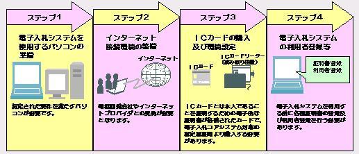 電子入札に必要な手順