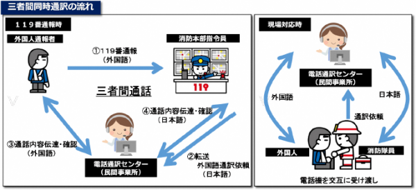多言語電話通訳の流れ