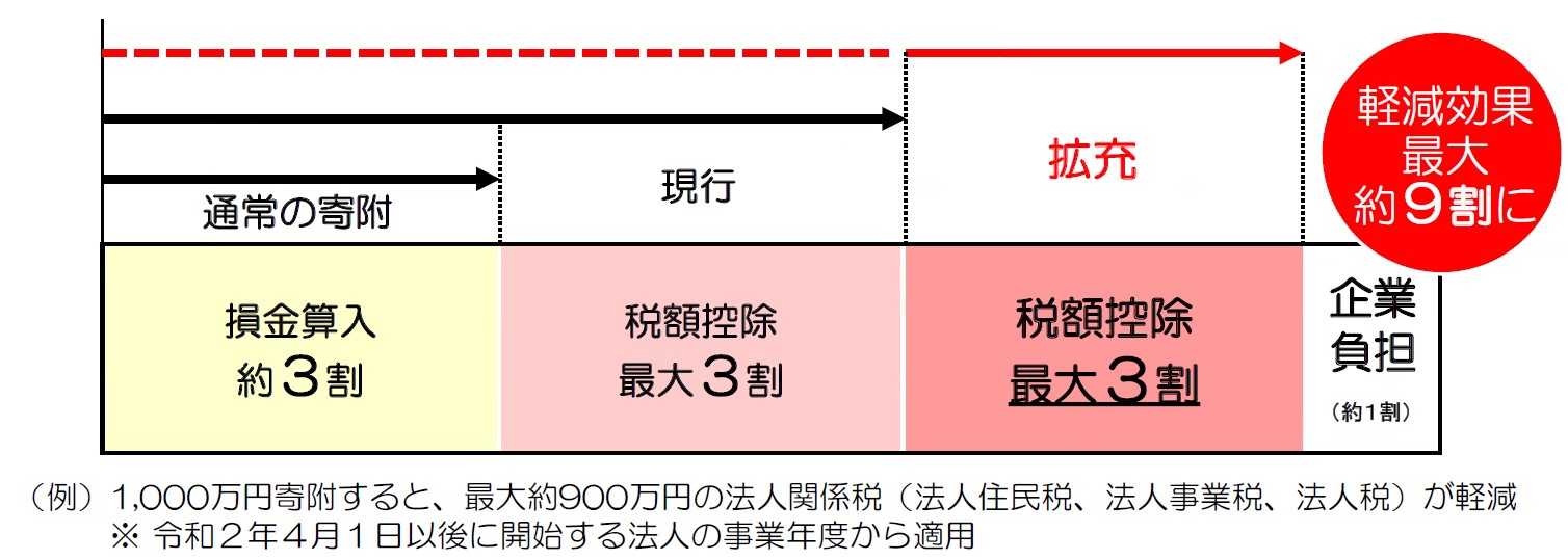 企業版ふるさと納税制度概要