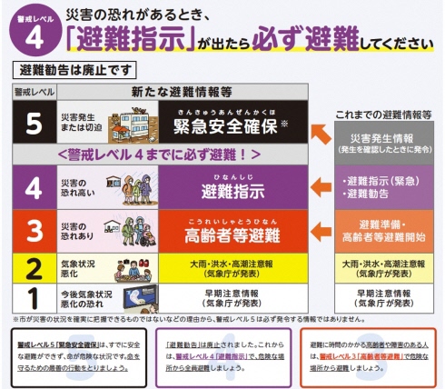 新しい避難情報