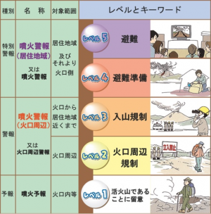 レベルとキーワード