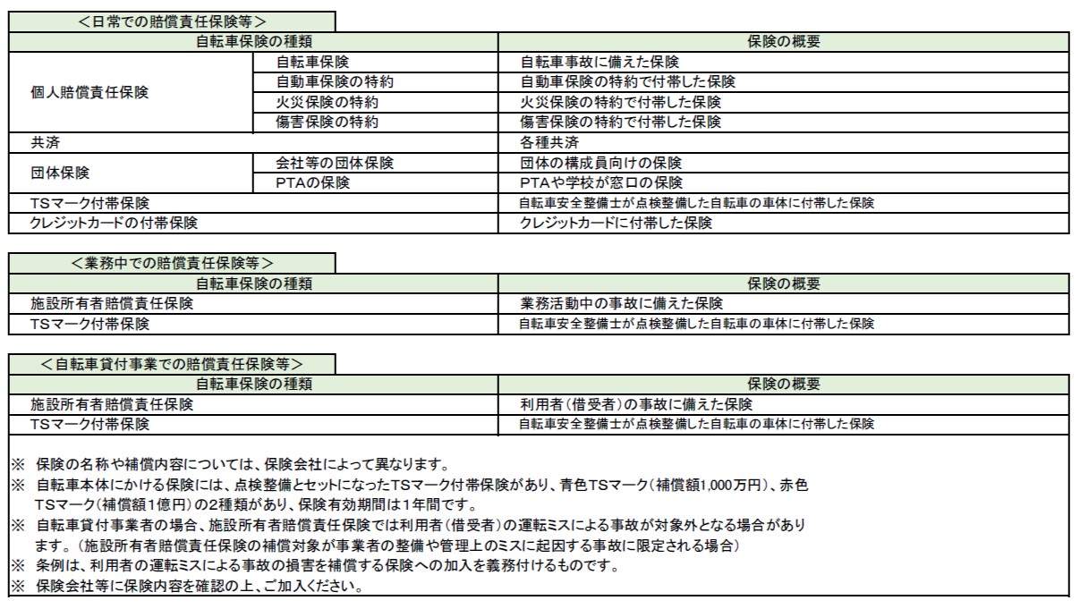 自転車保険の種類