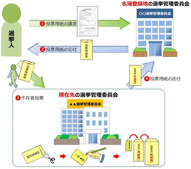 滞在先での不在者投票