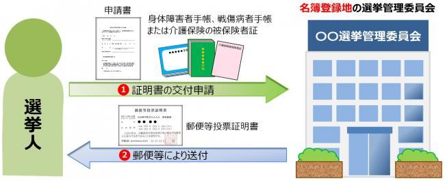 郵便等投票証明書交付申請