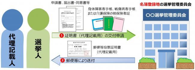 郵便等投票証明書交付申請(代理)
