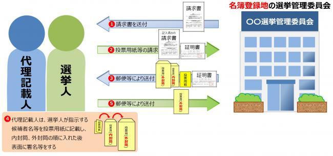 郵便投票(代理)