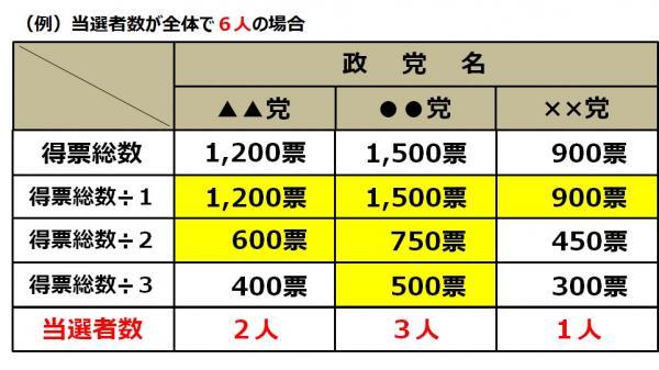 ドント式