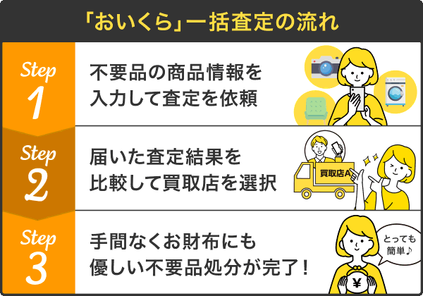 「おいくら」一括査定の流れ
