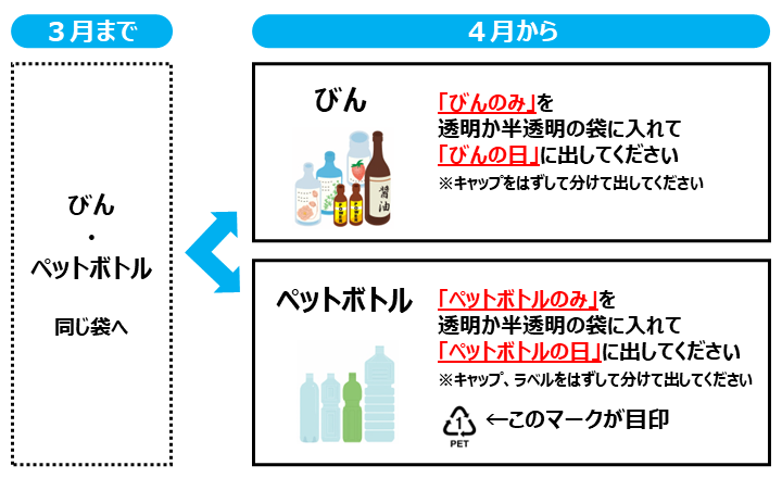 4月からびんとペットボトルを別々に分けてびんの収集日とペットボトルの収集日に出す図