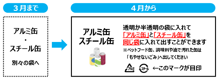 4月からアルミ缶とスチール缶を同じ袋に入れて缶の収集日に出す図