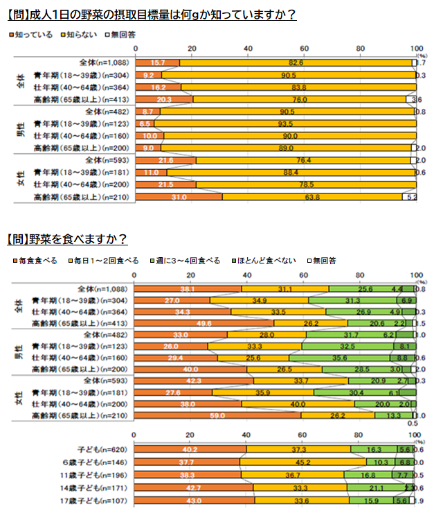 市民アンケート調査グラフ