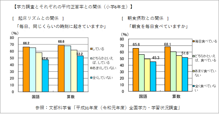 学力と朝食の関係