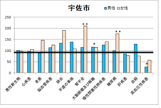 宇佐市民の死因(SMR)グラフ