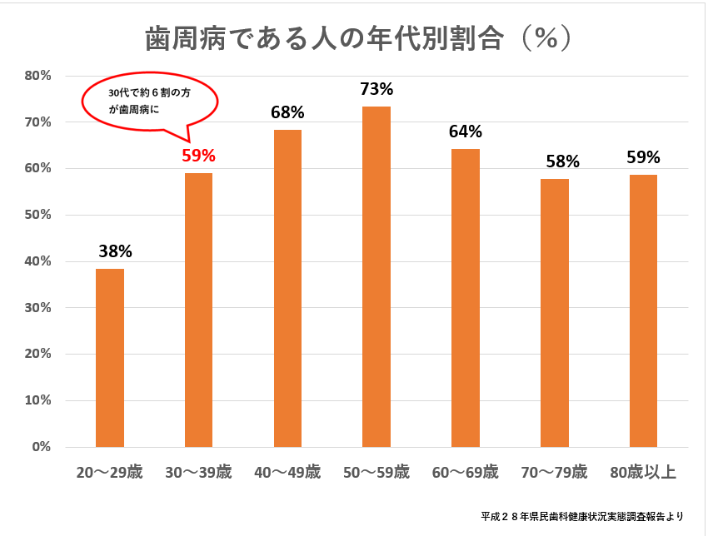 歯周ポケットの状況