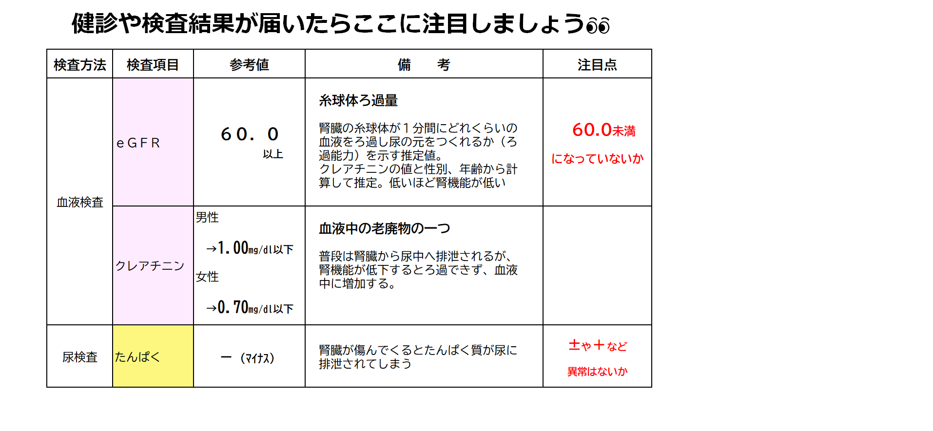 健診結果の表