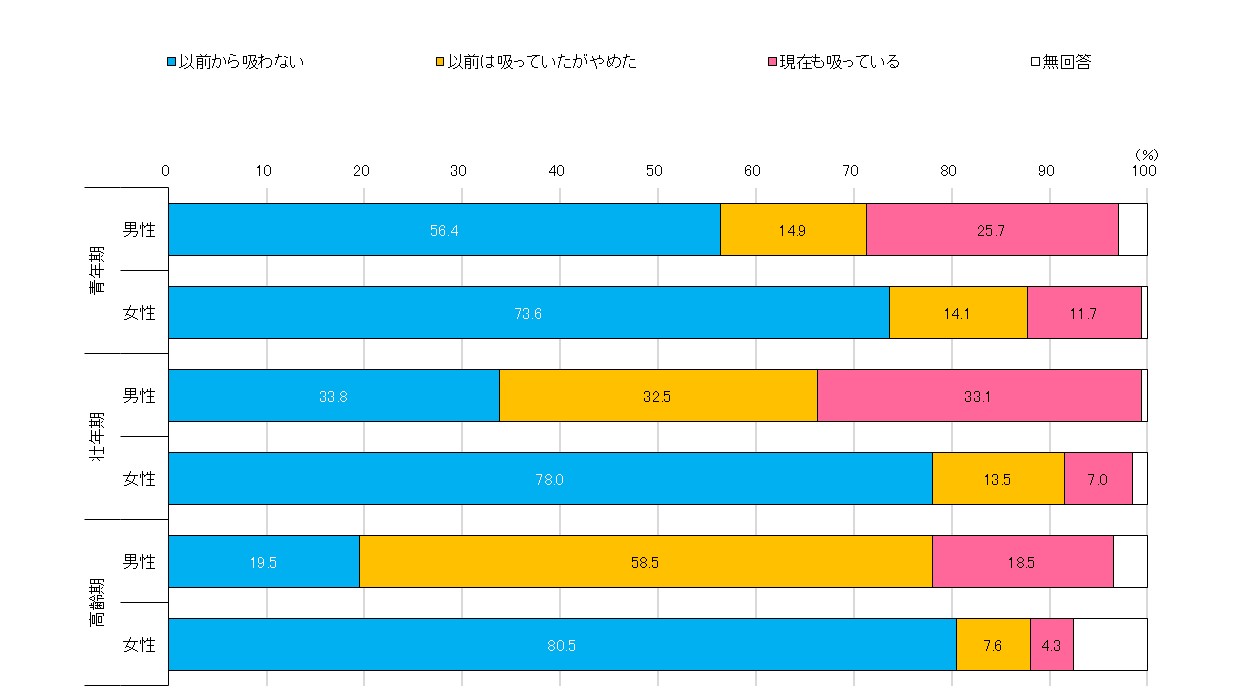 喫煙者の割合