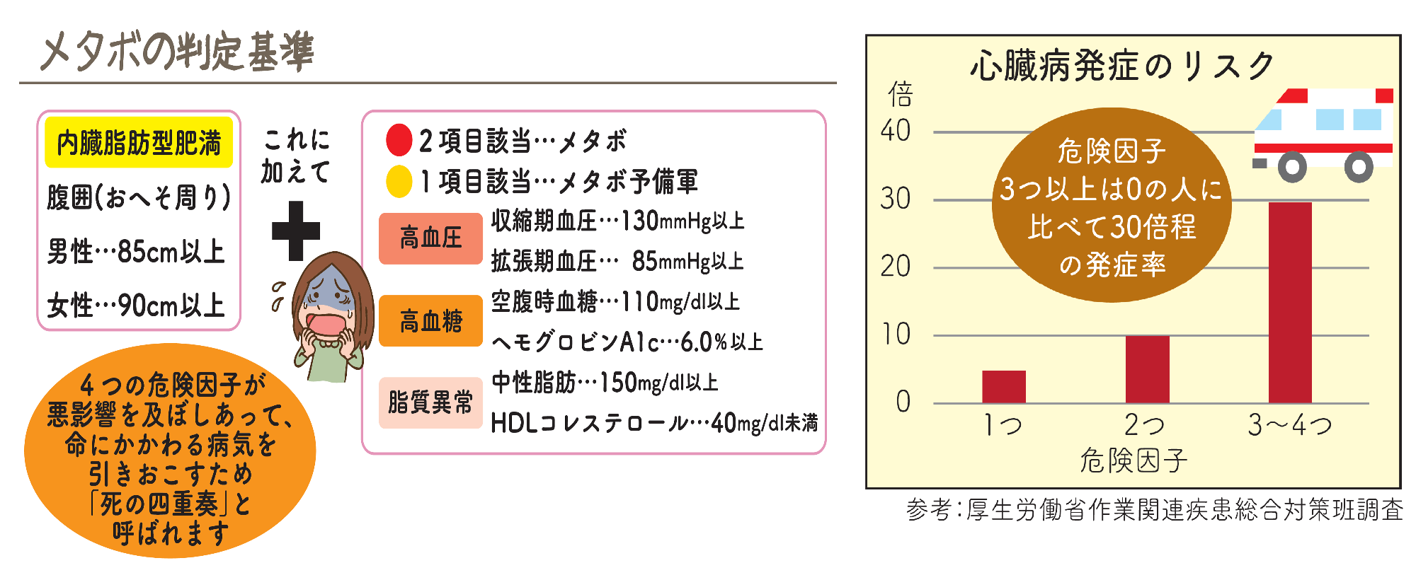 メタボ判定30倍