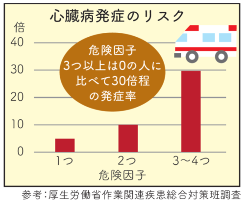 心臓病発症リスクの増大