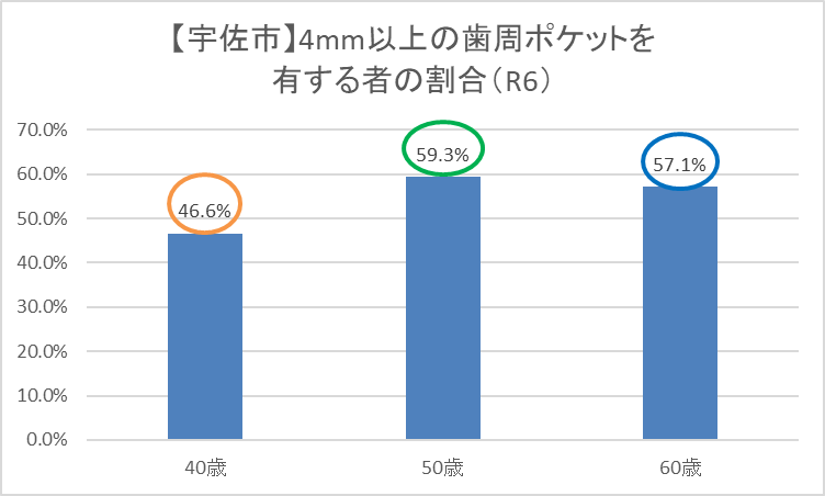 (新)【宇佐市】4mm以上の歯周ポケットを有する者の割合