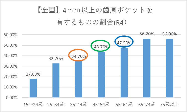(新)【全国】4mm以上の歯周ポケットを有する者の割合