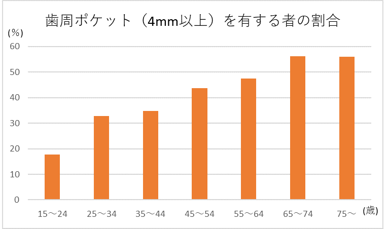 歯周ポケットのグラフ