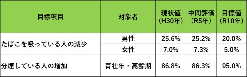 たばこに関する目標