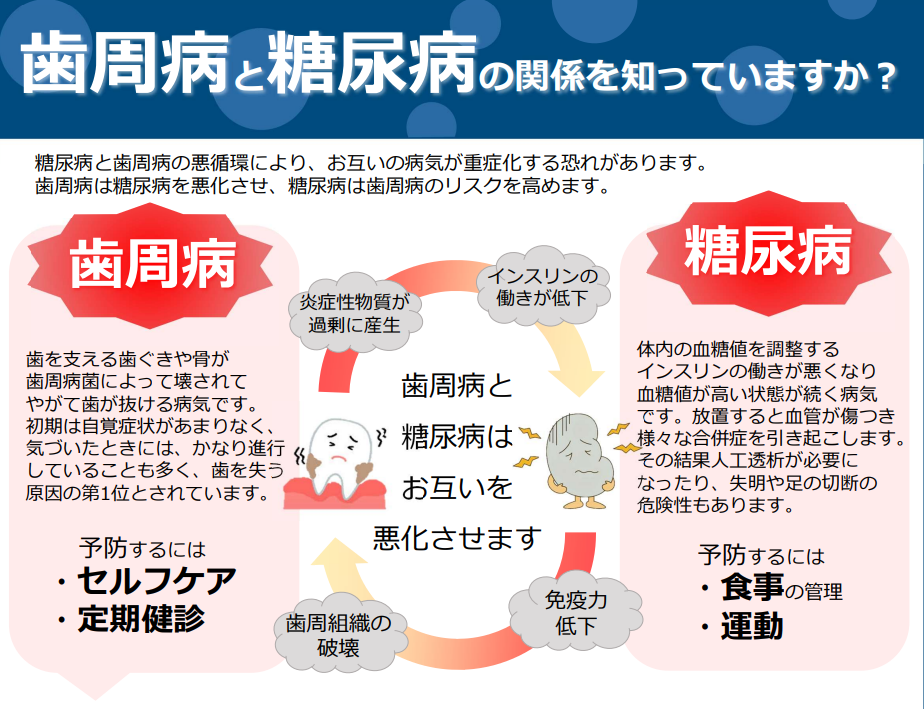 歯周病と糖尿病の関係