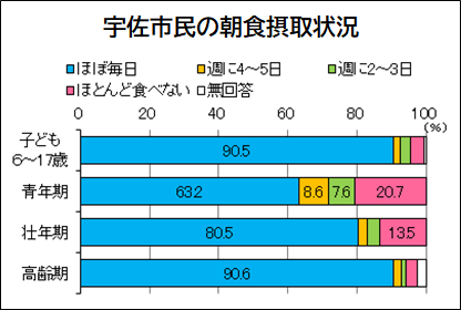 宇佐市民の朝食摂取状況