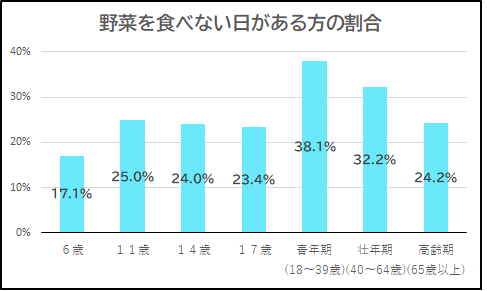野菜を食べない日がある割合グラフ