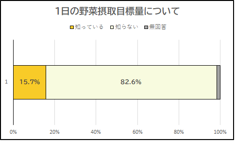野菜の目標量を知っている方の割合グラフ