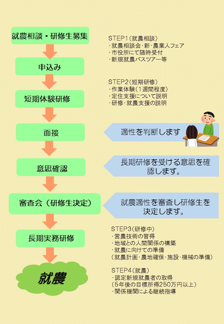 新規就農までのながれ
