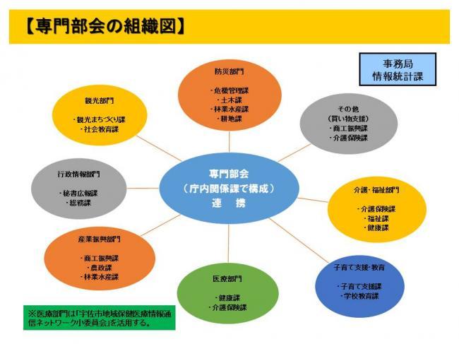 専門部会組織図