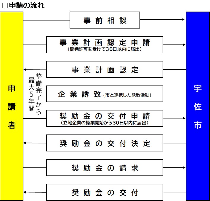 申請の流れ