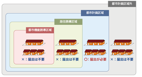 居住誘導区域届出のイメージ