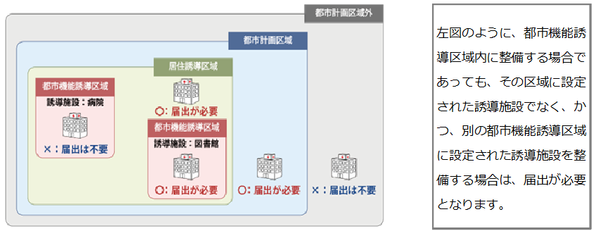 都市機能誘導区域届出のイメージ