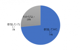 今後のワークショップへの参加意欲