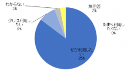 新しい柳ヶ浦駅の利用意向
