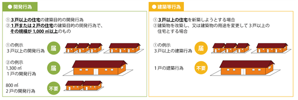 居住誘導区域外における住宅の建築等の届出の参考図