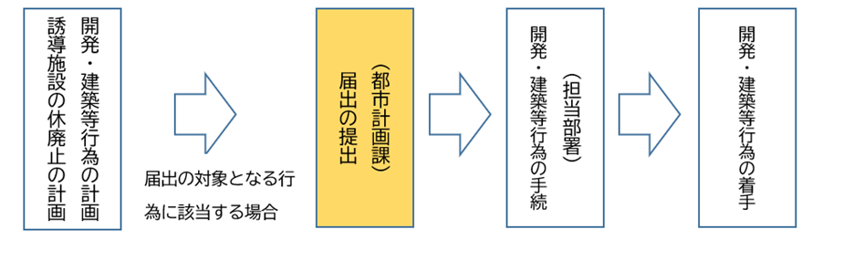 届出の流れの図