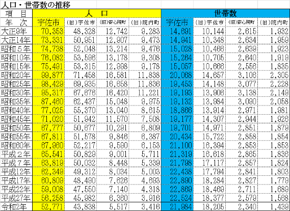 宇佐市の人口と世帯数の推移（表）