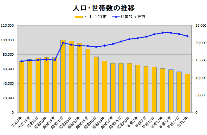 宇佐市の人口と世帯数の推移（グラフ）