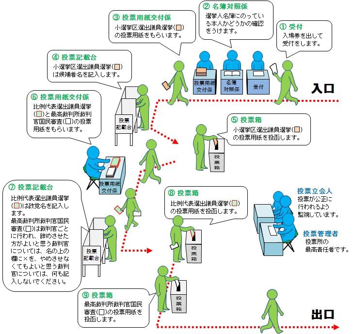 投票の流れ