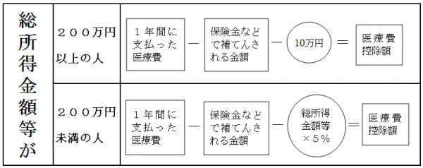 医療費控除