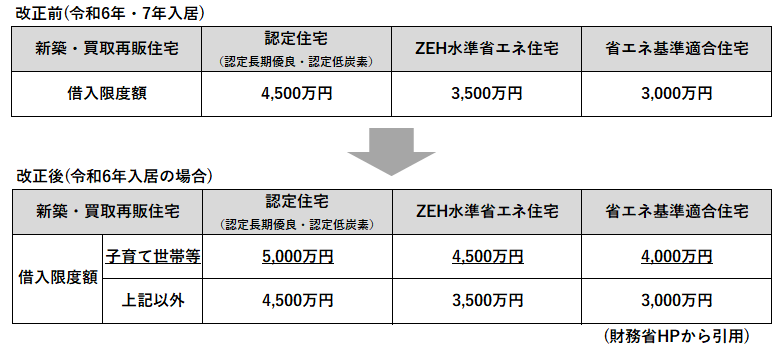住宅ローン控除令和7年度改正