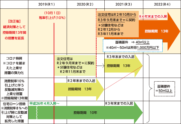 住宅ローン控除　改正