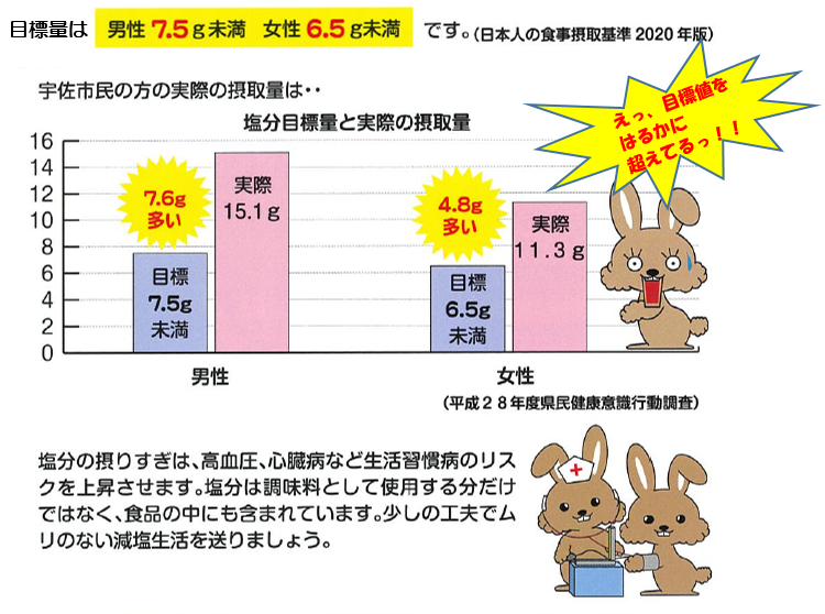 塩分目標量と実際