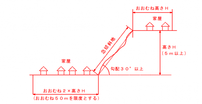 急傾斜の標準断面図