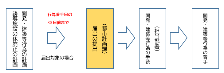 届出の流れ