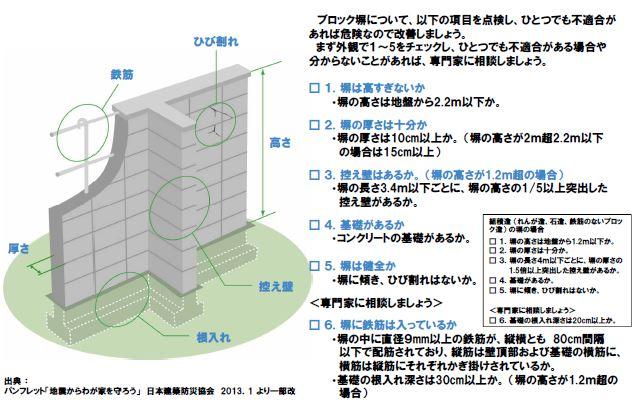 ブロック塀の点検のチェックポイント